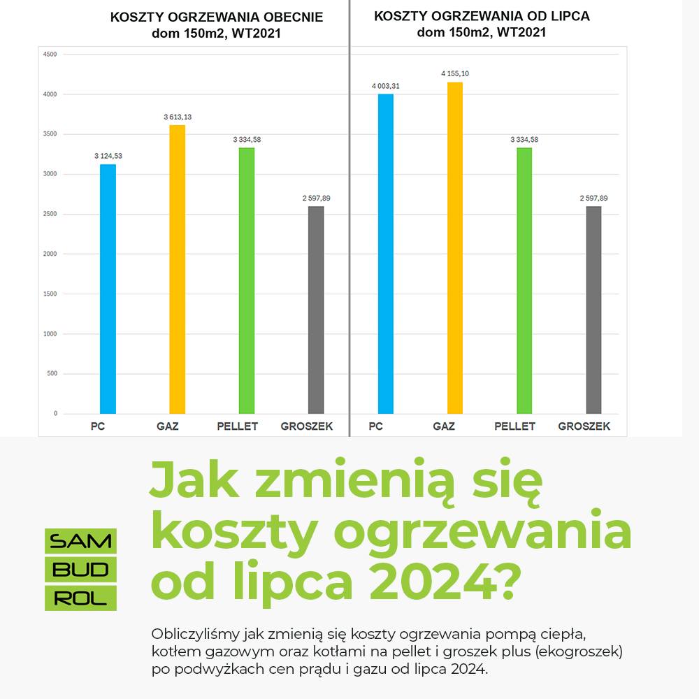 Koszty ogrzewania od lipca 2024